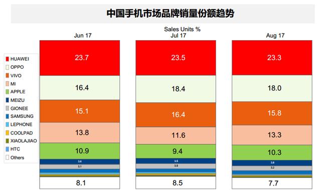 企业出海 - GfK 智能手机市场8月数据出炉 华为稳居市场第一