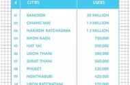企业出海 - <b>解读泰国 4600 万 Facebook 用户</b>