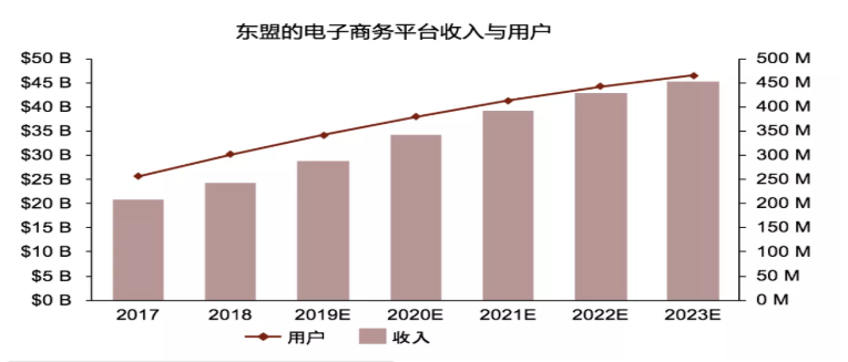 企业出海 - 东南亚快速交付需求不断增长，物流玩家向轻模