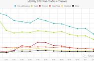 企业出海 - 2017年 5 月，泰国双平台畅销榜Top 10 游戏总营收同