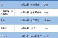 企业出海 - 电商、消费、娱乐，打响7月融资头炮 | 印度创投