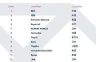 企业出海 - 从全球手游收入排名看，中国公司是全球最大赢