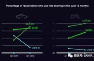 企业出海 - Uber 全球拓张并不成功，中国市场教训或在俄罗斯