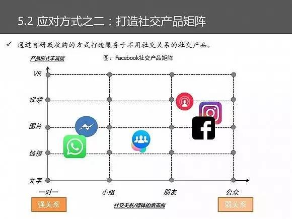 Facebook的商业模式和战略分析｜85页PPT
