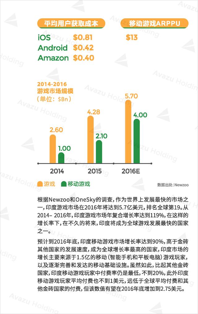 Avazu Holding：2016全球游戏市场报告发布