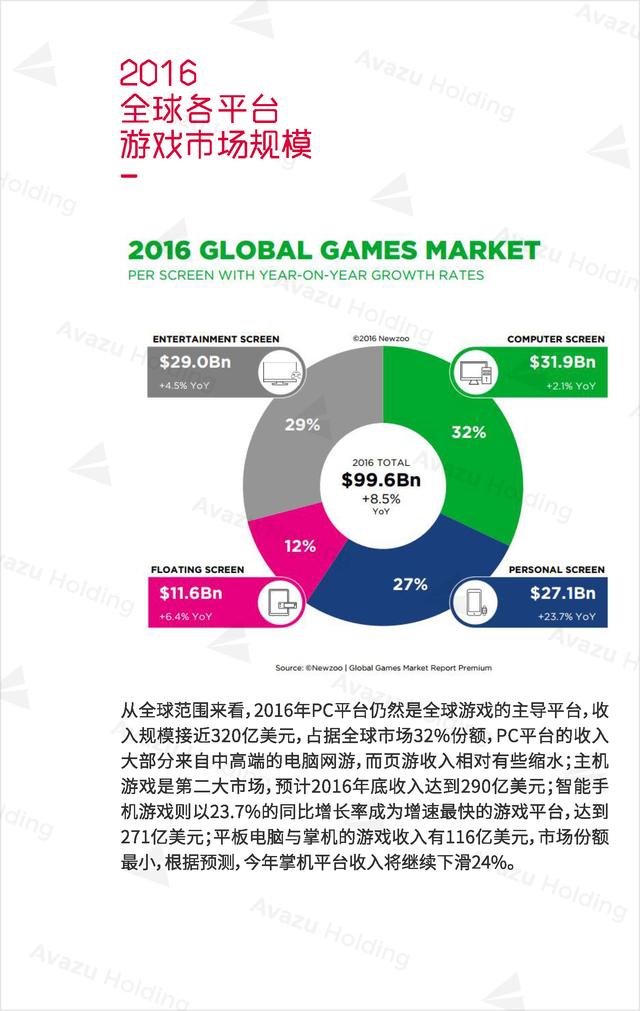 Avazu Holding：2016全球游戏市场报告发布