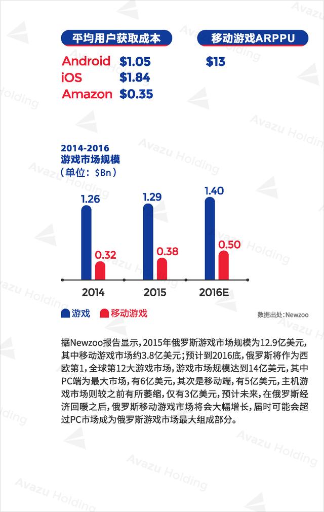 Avazu Holding：2016全球游戏市场报告发布
