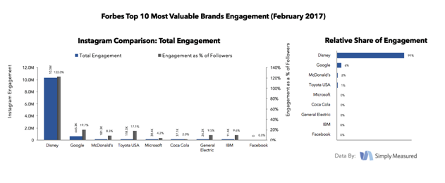 福布斯最具价值十大品牌如何在Instagram上与粉丝互动？你能从中学到多少？