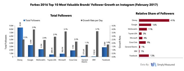 福布斯最具价值十大品牌如何在Instagram上与粉丝互动？你能从中学到多少？