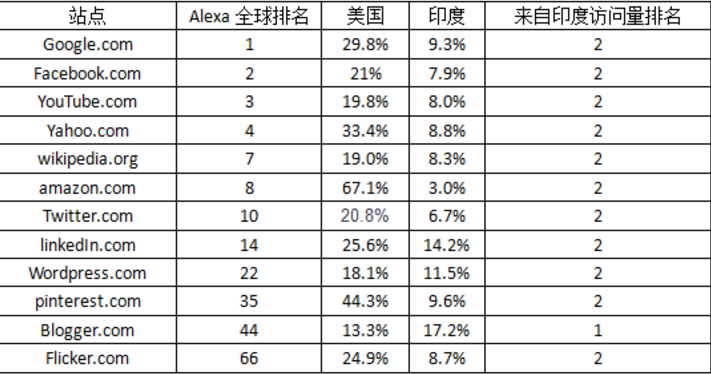 电线杆变WIFI热点，“数字乡村”会是印度互联网的发展契机吗？        