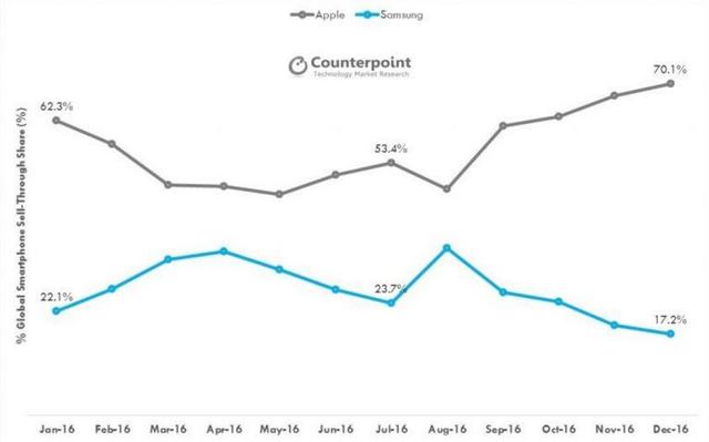 企业出海 - 去年第四季高端机市场苹果独得70% 三星仅剩17%
