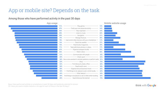 谷歌&益普索：2016年移动应用使用调查