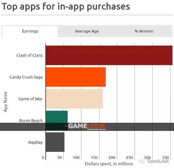 企业出海 - 调查报告:手游收入近六成来自1%的玩家