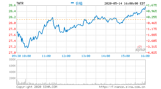 企业出海 - 继Facebook之后 Twitter也夸大广告观看量