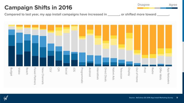 AdColony：2016年Q3移动应用安装营销报告