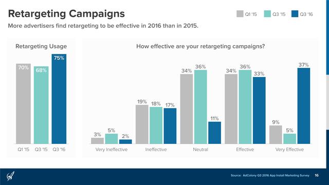 AdColony：2016年Q3移动应用安装营销报告