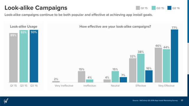 AdColony：2016年Q3移动应用安装营销报告
