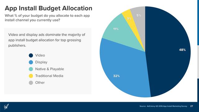 AdColony：2016年Q3移动应用安装营销报告