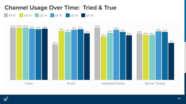 AdColony：2016年Q3移动应用安装营销报告
