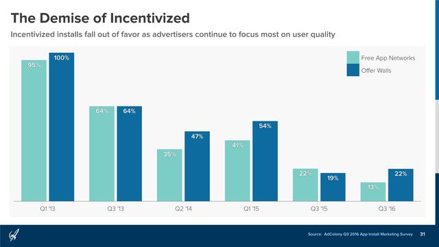 AdColony：2016年Q3移动应用安装营销报告