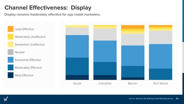AdColony：2016年Q3移动应用安装营销报告