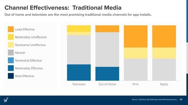 AdColony：2016年Q3移动应用安装营销报告