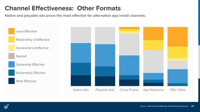 AdColony：2016年Q3移动应用安装营销报告