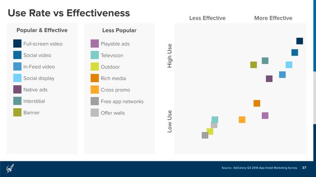 AdColony：2016年Q3移动应用安装营销报告