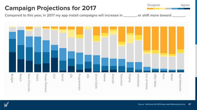 AdColony：2016年Q3移动应用安装营销报告