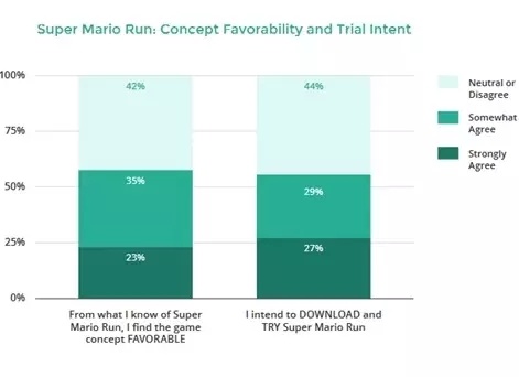 企业出海 - 《超级马里奥Run》能轻松进账20亿美金，但不可能