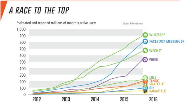 全球IM格局：脸书几乎统治全球，微信商业能力领导世界无人敌