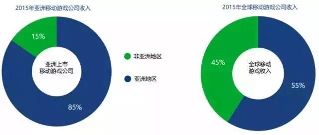 企业出海 - Newzoo：移动游戏收入首超PC端，海外市场仍是蓝海