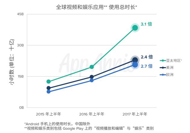 企业出海 - <b>App Annie：在线视频应用在欧洲市场大幅度增长</b>