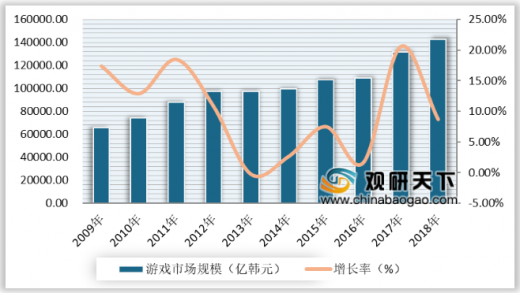 企业出海 - 韩国游戏市场规模为632亿元，手游占比达32.5%