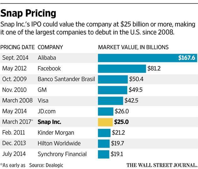 企业出海 - Snapchat为何在冷清市场逆势启动IPO