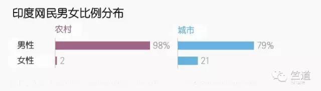 企业出海 - 印度农村网民最爱的手机应用是什么？Facebook、