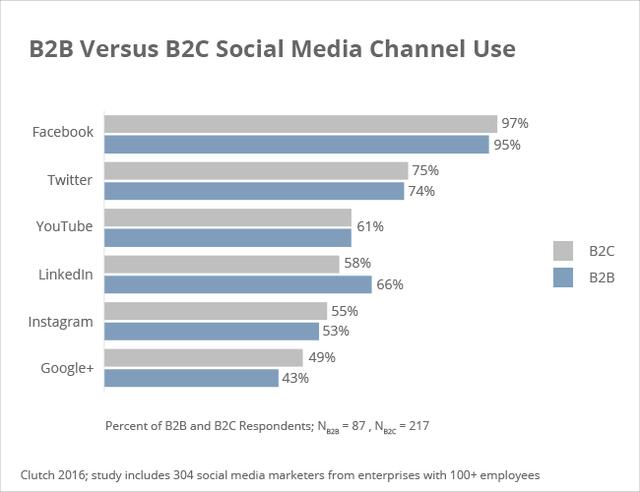 Facebook仍然是最受企业欢迎、营销效果最好的社交网络
