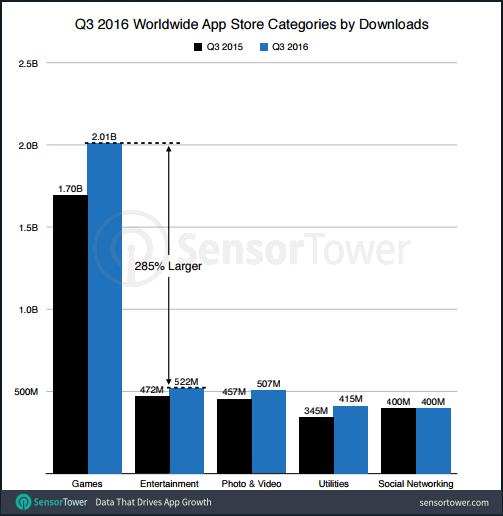 企业出海 - Sensor Tower：2016年Q3全球应用下载181亿次，游戏类