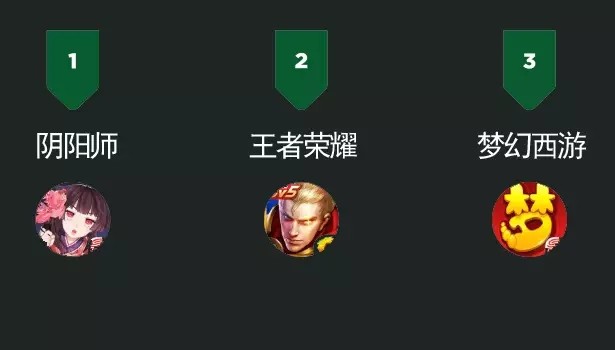 企业出海 - | Newzoo十月手游报告：《Pokemon Go》一周狂揽2亿美