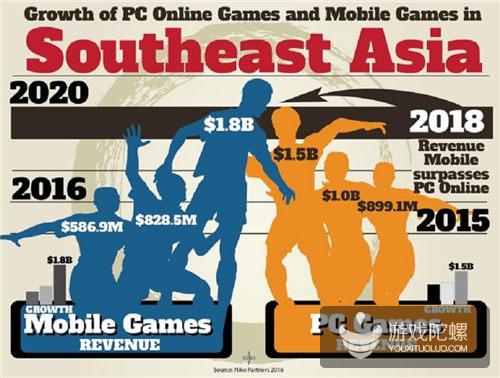 企业出海 - Niko Partners：2020年东南亚PC网游和移动游戏收入将