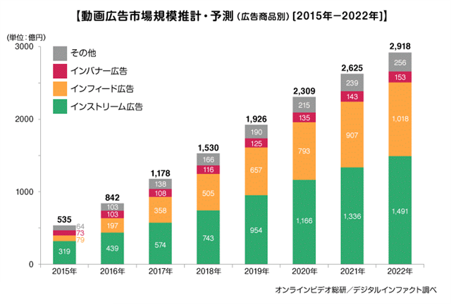 企业出海 - 2016年日本视频广告54亿元 移动端占7成