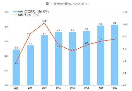 印度成海外投资热门，哪些领域可以投？