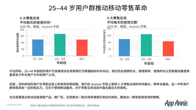 干货｜美国各年龄段用户行为报告（App Annie）