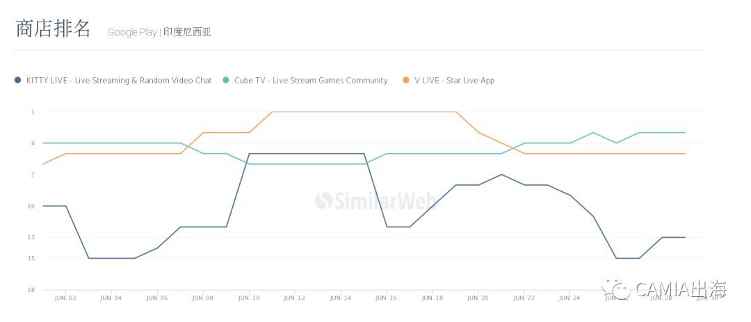企业出海 - 直播应用《Nonolive》登顶印尼App Store畅销榜首位