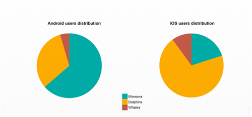0.19%手游玩家为游戏贡献超50%收入 如何刺激他们的消费欲？