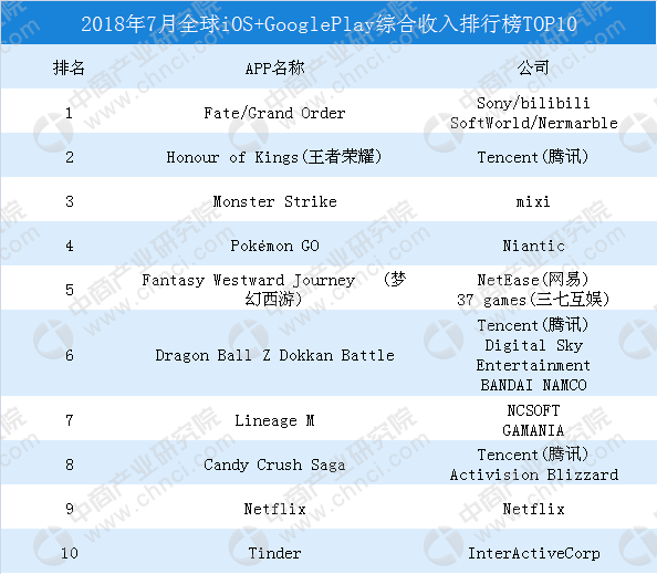 企业出海 - 数据大揭秘！Google Play免费榜、畅销榜Top10产品带