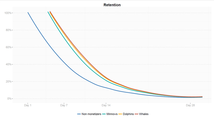 企业出海 - 出海干货系列：游戏中既要有非付费玩家也要有