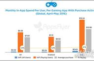 企业出海 - AppsFlyer：仅3.5%手游玩家花钱购买游戏内道具