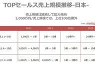 企业出海 - 动荡的日本手游市场:新游生命周期不足4年前1/