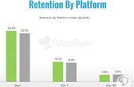 企业出海 - AppsFlyer：印度Android应用留存率高，iOS应用付费率
